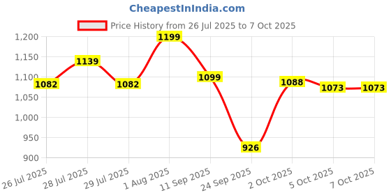 flipkart.com spalin 2000 W Induction Cooktop Push Button spalin Price History Graph from 26 Jul 2025 to 6 Oct 2025