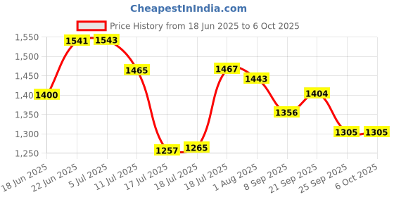 flipkart.com spalin 2000 W Induction Cooktop Touch Panel spalin Price History Graph from 18 Jun 2025 to 6 Oct 2025