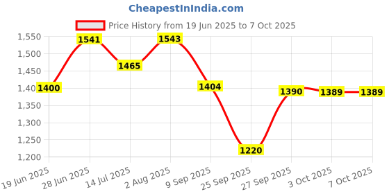 flipkart.com spalin 2000 W Induction Cooktop Touch Panel spalin Price History Graph from 19 Jun 2025 to 7 Oct 2025