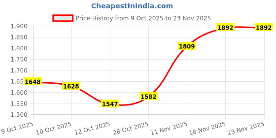 flipkart.com spalin 2000 W Infrared Cooktop Touch Panel spalin Price History Graph from 9 Oct 2025 to 23 Nov 2025