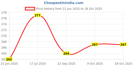 flipkart.com spancare Desk Study Lamp Study Lamp spancare Price History Graph from 21 Jun 2025 to 18 Oct 2025