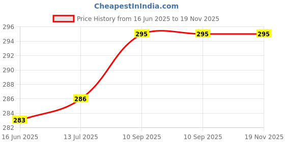 flipkart.com spancare Electric Scale Weighing Scale Price History Graph from 16 Jun 2025 to 19 Nov 2025