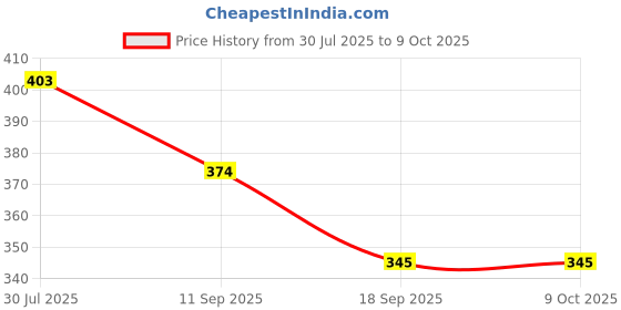 flipkart.com spancare ET-01 Cordless Epilator Price History Graph from 30 Jul 2025 to 9 Oct 2025