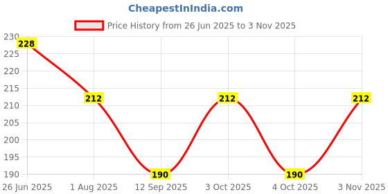 flipkart.com spancare Solid Winter Men Gloves spancare Price History Graph from 26 Jun 2025 to 3 Nov 2025