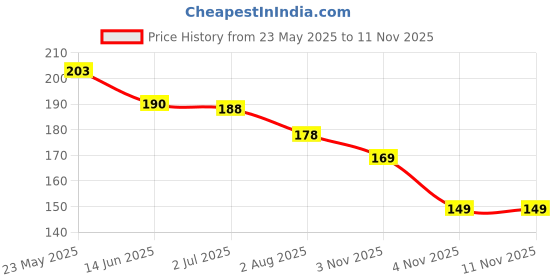 flipkart.com Spangel Fashion Creame Petticote Lycra Blend Petticoat Price History Graph from 23 May 2025 to 10 Nov 2025
