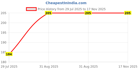 flipkart.com Spangel Fashion Musterd Petticot For Women Lycra Blend Petticoat Price History Graph from 29 Jul 2025 to 17 Nov 2025