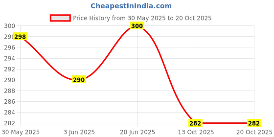 flipkart.com Spangel Fashion Peticoat Blk+Mahendi Lycra Blend Petticoat Price History Graph from 30 May 2025 to 20 Oct 2025