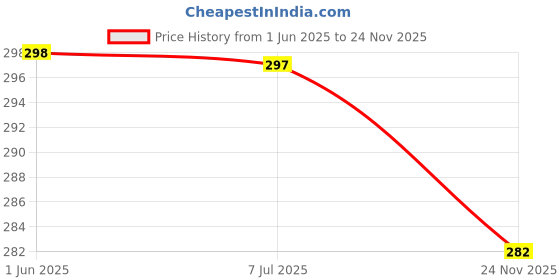 flipkart.com Spangel Fashion Peticoat Mahendi+Khakhi Lycra Blend Petticoat Price History Graph from 1 Jun 2025 to 24 Nov 2025