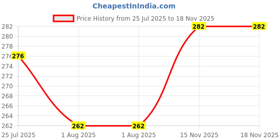 flipkart.com Spangel Fashion Peticoat Mahendi+Khakhi Lycra Blend Petticoat Price History Graph from 25 Jul 2025 to 17 Nov 2025