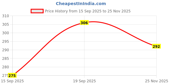 flipkart.com Spangel Fashion Peticoat Navyblue+Grey Lycra Blend Petticoat Price History Graph from 15 Sep 2025 to 25 Nov 2025