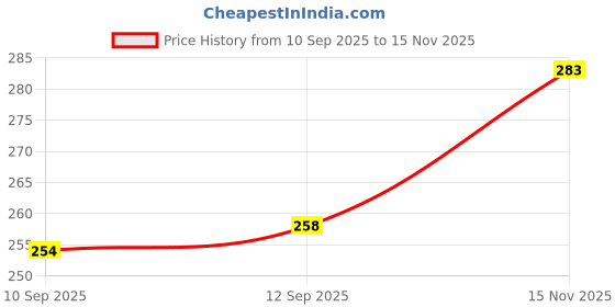 flipkart.com Spangel Fashion Peticoat Purple+Grey Lycra Blend Petticoat Price History Graph from 10 Sep 2025 to 15 Nov 2025