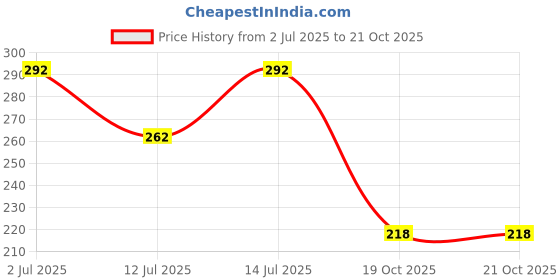 flipkart.com Spangel Fashion Peticoat Purple+Morpitch Lycra Blend Petticoat Price History Graph from 2 Jul 2025 to 21 Oct 2025