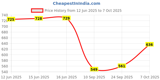 flipkart.com spangle Printed Double AC Blanket for AC Room spangle Price History Graph from 12 Jun 2025 to 7 Oct 2025