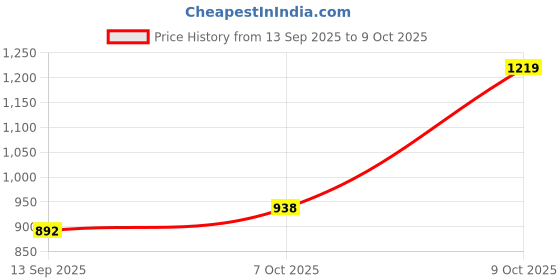 flipkart.com spangle Printed Double AC Blanket for AC Room spangle Price History Graph from 13 Sep 2025 to 9 Oct 2025