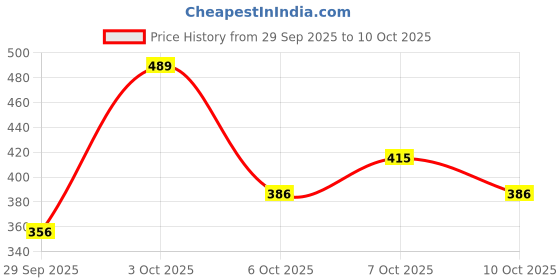 flipkart.com spangle Printed Single Fleece Blanket for Heavy Winter spangle Price History Graph from 29 Sep 2025 to 7 Oct 2025