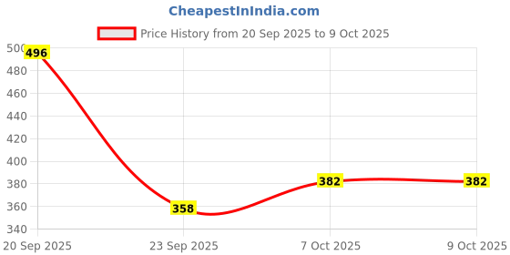flipkart.com spangle Self Design Single AC Blanket for AC Room spangle Price History Graph from 20 Sep 2025 to 9 Oct 2025
