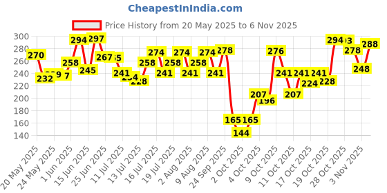 flipkart.com pilgrim Spanish Rosemary & Biotin Anti-Hairfall Conditioner for Hairfall reduction pilgrim Price History Graph from 20 May 2025 to 29 Oct 2025