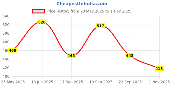 flipkart.com pilgrim Spanish Rosemary & Biotin Anti-Hairfall Shampoo for Hairfall and Breakage pilgrim Price History Graph from 23 May 2025 to 1 Nov 2025