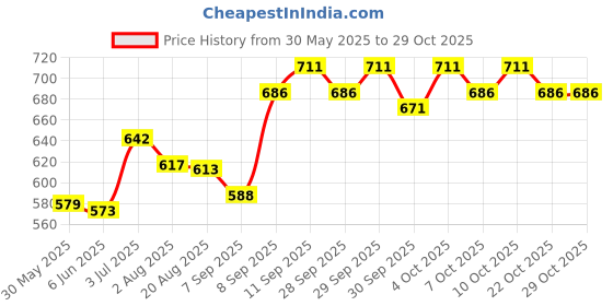 flipkart.com pilgrim Spanish Rosemary & Biotin Hair Growth Oil Controls Hair Fall Pack of 2 Hair Oil pilgrim Price History Graph from 30 May 2025 to 29 Oct 2025