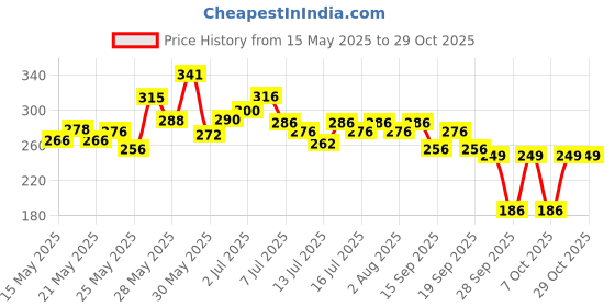 flipkart.com pilgrim Spanish Rosemary & Biotin Hair Oil for Strengthening & Hair Growth Hair Oil pilgrim Price History Graph from 15 May 2025 to 28 Oct 2025