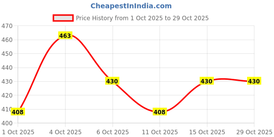 flipkart.com pilgrim Spanish Rosemary Anti-Hairfall Hair Mask with Biotin Fights Breakage & Hairfall pilgrim Price History Graph from 1 Oct 2025 to 28 Oct 2025