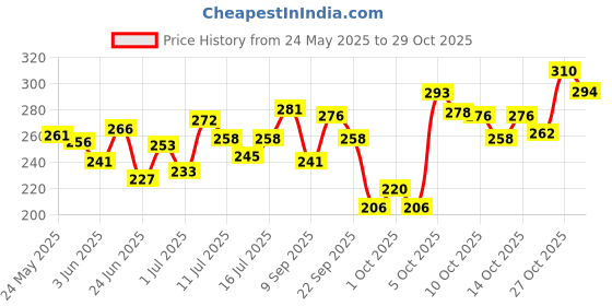 flipkart.com pilgrim Spanish Rosemary Essential Oil for Healthy & Strong Hair pilgrim Price History Graph from 24 May 2025 to 27 Oct 2025
