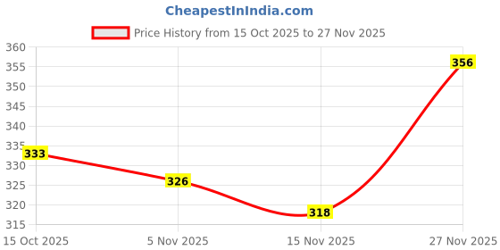 flipkart.com pilgrim Spanish Squalane & Niacinamide GLOW BODY LOTION with Cocoa Butter pilgrim Price History Graph from 15 Oct 2025 to 27 Nov 2025