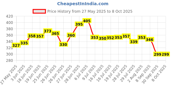 flipkart.com balaji diamond quality Spanner Set - 12 Pcs Double Sided Combination Wrench balaji diamond quality Price History Graph from 27 May 2025 to 8 Oct 2025