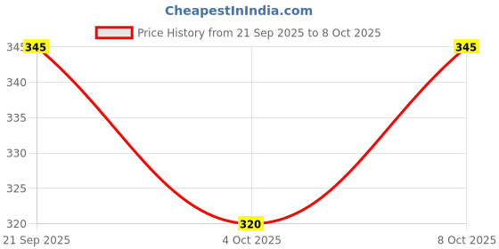 flipkart.com rajwati Spanner Set - 12 Pcs Double Sided Combination Wrench rajwati Price History Graph from 21 Sep 2025 to 4 Oct 2025