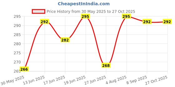 flipkart.com Spanner Set Stainless Steel Combination Spanner set / 6mm to 22mm professional spanner set with storage / Wrench Set / Tool Kit Double Sided Combination Wrench Price History Graph from 30 May 2025 to 27 Oct 2025