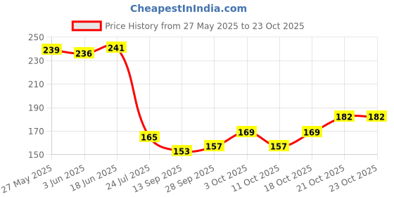 flipkart.com pireti-aqua Spanner Solid Wire Connector pireti-aqua Price History Graph from 27 May 2025 to 21 Oct 2025