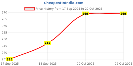 flipkart.com spanvaskx Men Printed Round Neck Pure Cotton Black T-Shirt spanvaskx Price History Graph from 17 Sep 2025 to 20 Oct 2025