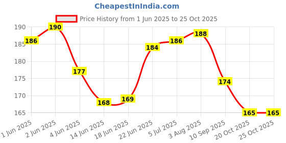 flipkart.com kyrios Sparatn MS Dhoni Sticker Self Adhesive Blue Color Cricket Bat Sticker Bat Sticker kyrios Price History Graph from 1 Jun 2025 to 24 Oct 2025