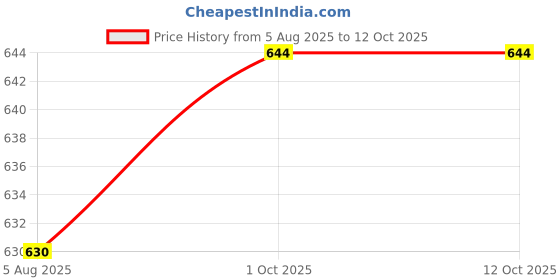 flipkart.com sparc lights 6WAY-RGBY-RD-12W-1 Post Light Outdoor Lamp sparc lights Price History Graph from 5 Aug 2025 to 12 Oct 2025