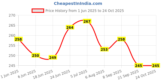 flipkart.com wsi Sparco antena for Royal enfield and universal for cars 658 Whip Vehicle Antenna wsi Price History Graph from 1 Jun 2025 to 22 Oct 2025