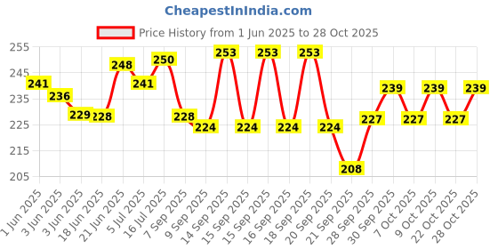 flipkart.com wsi Sparco antena Whip Vehicle Antenna wsi Price History Graph from 1 Jun 2025 to 28 Oct 2025
