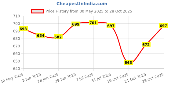 flipkart.com ride2joy Sparco Car Seat Belt Shoulder Pads-Blue Seat Belt Cover ride2joy Price History Graph from 30 May 2025 to 28 Oct 2025
