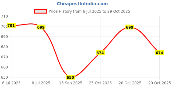 flipkart.com ride2joy Sparco Car Seat Belt Shoulder Pads-red Seat Belt Cover ride2joy Price History Graph from 6 Jul 2025 to 28 Oct 2025