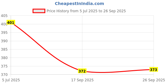 flipkart.com sparco Rear Mud Guard, Front Mud Guard For Maruti Swift Dzire 1.2L NA sparco Price History Graph from 5 Jul 2025 to 26 Sep 2025