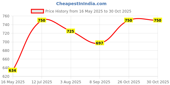 flipkart.com ride2joy Sparco seat belt black Car Seat Belt ride2joy Price History Graph from 16 May 2025 to 29 Oct 2025