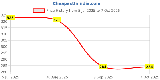flipkart.com studds Spare Cheekpads Thunder Helmet Helmet Cheek Pad studds Price History Graph from 5 Jul 2025 to 7 Oct 2025