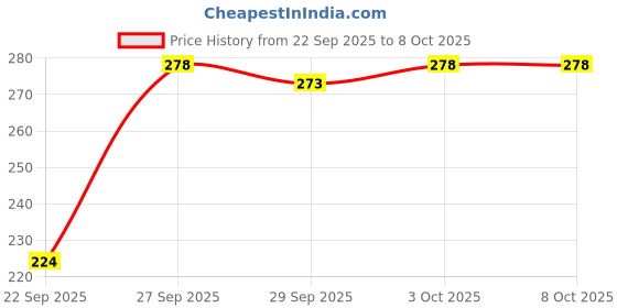flipkart.com seltix Spare Parts Pre-Filter Bowl Set with Two 10 Inch PP Spun Filter and Spanner for All Water Purifier (1 Pre-Filter with 2 Spun Candle PP and 2 Meter 1/4 Pipe) Solid Filter Cartridge seltix Price History Graph from 22 Sep 2025 to 7 Oct 2025