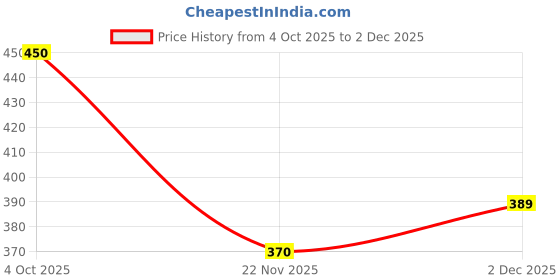 flipkart.com SPAREASP Realme 10 Pro Back Panel Price History Graph from 4 Oct 2025 to 2 Dec 2025