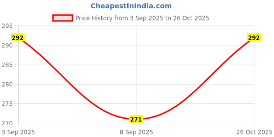 flipkart.com SPAREASP Xiaomi Redmi 11 Lite (Glass) Glossy Black Back Panel Price History Graph from 3 Sep 2025 to 26 Oct 2025