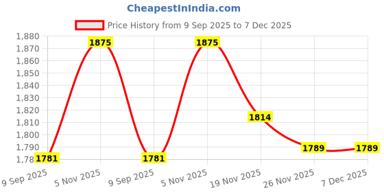 flipkart.com Sparefly CPU Fan Compatible For Acer Predator Helios 300 G3-571, G3-571G, G3-572 Cooling Fan Laptop Cooler Price History Graph from 9 Sep 2025 to 7 Dec 2025