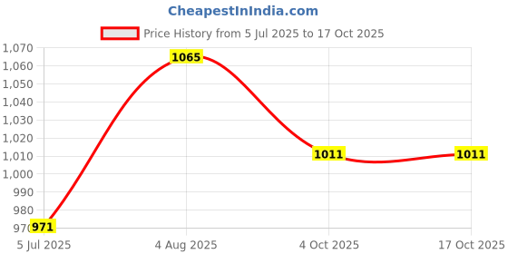 flipkart.com Sparefly CPU Fan Compatible For Dell Latitude E7450, E7440, E7420, 7420, P40G Laptop Cooler Price History Graph from 5 Jul 2025 to 15 Oct 2025