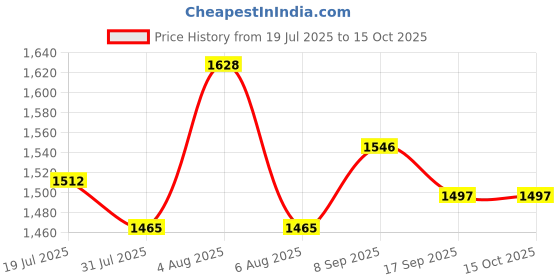 flipkart.com Sparefly CPU Fan Compatible For HP 18-1000 18-1200 23-G013W 18-1200CX 23-G025D All In One Cooler Price History Graph from 19 Jul 2025 to 14 Oct 2025