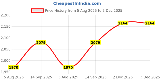 flipkart.com Sparefly CPU Fan Compatible For HP Pavilion X360 Convertible 11-AD Laptop 023.1008R.0001 Cooling Fan Laptop Cooler Price History Graph from 5 Aug 2025 to 3 Dec 2025