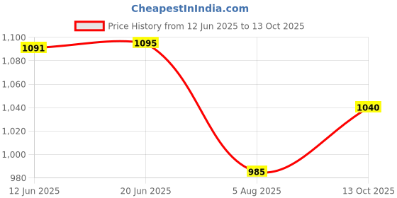 flipkart.com Sparefly CPU Fan Compatible For HP Probook 430-G2, 430G2, 435-G2, 435G2, 450-G2, 450G2 Cooler Price History Graph from 12 Jun 2025 to 13 Oct 2025