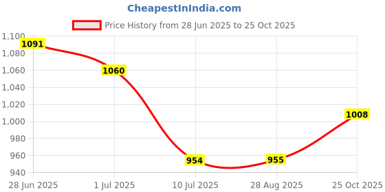 flipkart.com Sparefly CPU Fan Compitable For Lenovo Ideapad 330S, 330S-14AST, 330S-14IKB, 330S-14ISK Cooler Price History Graph from 28 Jun 2025 to 25 Oct 2025